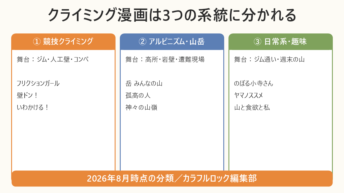 クライミング漫画の3系統。競技クライミング・アルピニズム・日常系それぞれの舞台と代表作を並べた分類図