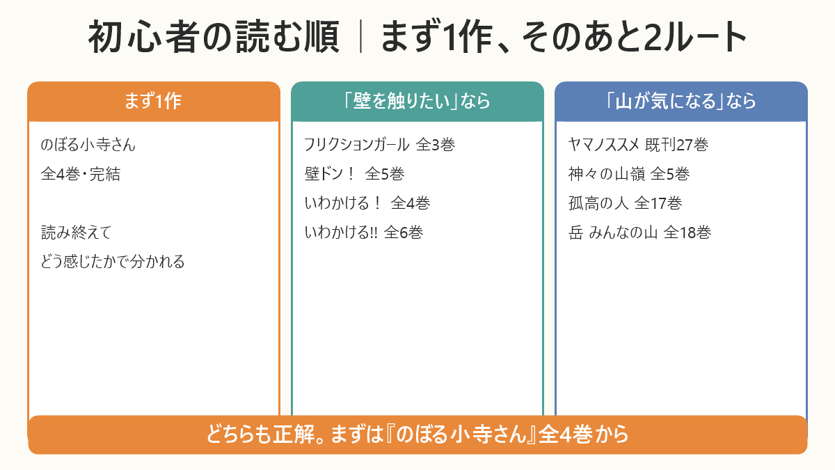初心者の読む順。まず『のぼる小寺さん』を読み、壁を触りたい人と山が気になる人で2ルートに分かれる図