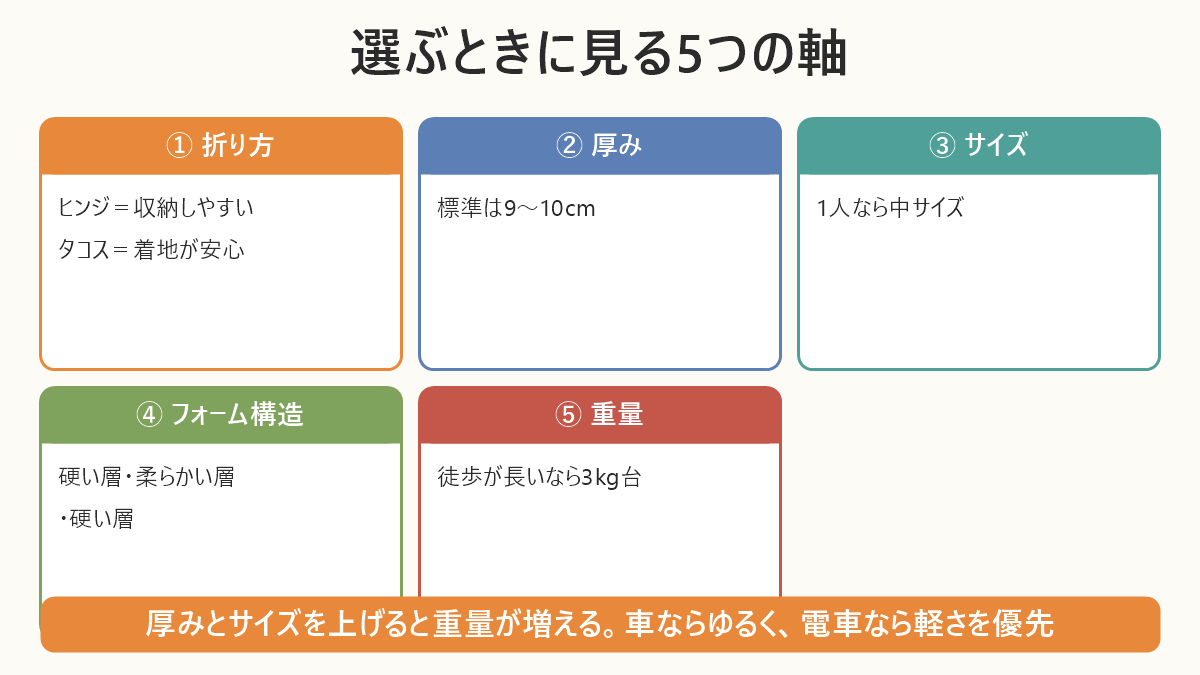 クラッシュパッドを選ぶ5つの軸。折り方・厚み・サイズ・フォーム構造・重量のトレードオフを示した図