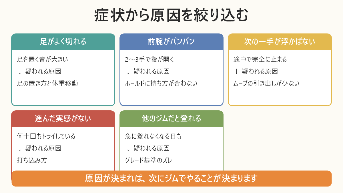 グレードが上がらないときの自己診断図。足が切れる・前腕がパンパンなどの症状から、疑われる原因を絞り込む図