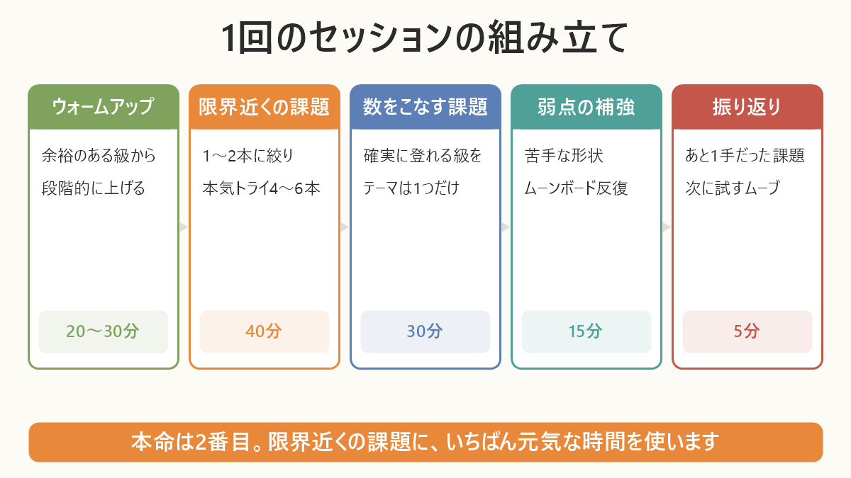 停滞期の1回のセッションの組み立て。ウォームアップ・限界近くの課題・数をこなす課題・弱点の補強・振り返りの配分図