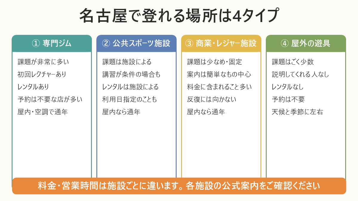 名古屋で登れる場所は4タイプ。専門ジム・公共スポーツ施設・商業レジャー施設・屋外の遊具の違いを比較した図