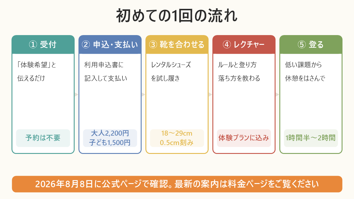 初めての1回の流れ。受付から申込・支払い、レンタルシューズ、レクチャー、登るまでの5ステップの図