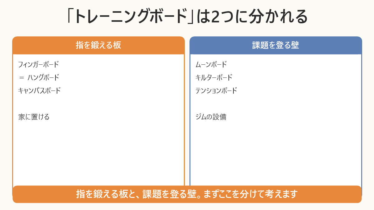 トレーニングボードの分類。指を鍛える板(フィンガーボード・キャンパスボード)と課題を登る壁(ムーンボード等)の違いを示す図