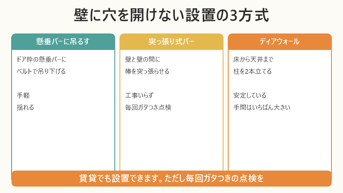 壁に穴を開けない設置の3方式。懸垂バーに吊るす・突っ張り式バー・ディアウォールの比較図