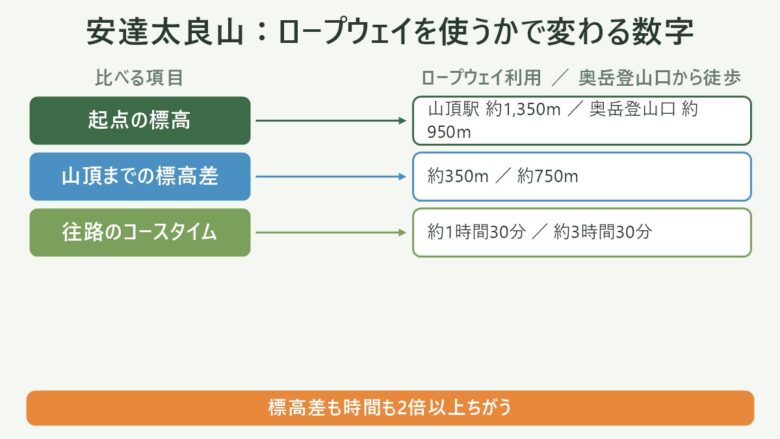 安達太良山の登山:ロープウェイ利用と奥岳登山口から徒歩の、起点の標高・標高差・コースタイムを比べた対応図
