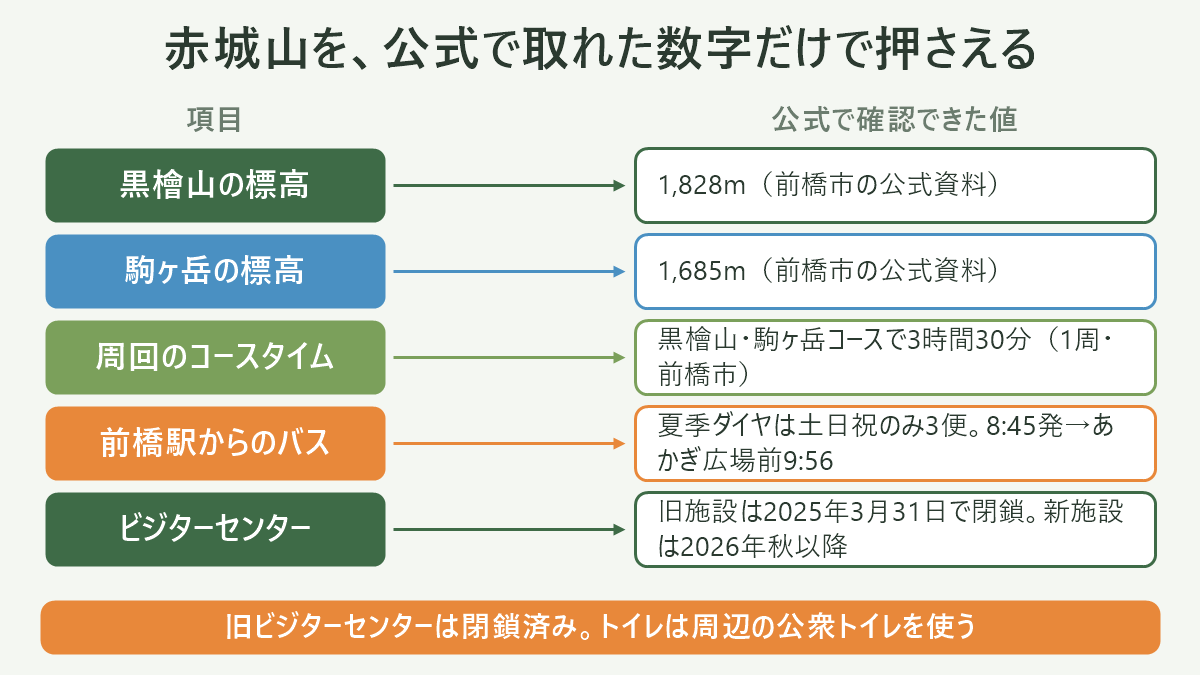 黒檜山ピストンと黒檜山〜駒ヶ岳周回の比較図。大沼を中心に置き、東側に黒檜山(1,828m)と駒ヶ岳(1,685m)を南北に並べる。左に「①ピストン:黒檜山登山口→黒檜山山頂→同じ道を下る/YAMAP実測で往復3時間程度(二次情報)/撤退が容易・車の回収が確実」、右に「②周回:黒檜山登山口→黒檜山山頂→尾根→駒ヶ岳→駒ヶ岳登山口へ下山/前橋市公式で1周3時間30分/下りが分散・景色が変わる・下山口が別」と対比して示し、下部に「登り区間は共通。選ぶのは下り」「バス利用なら あかぎ広場前 16:42発が実質最終」の注記を添えた図解