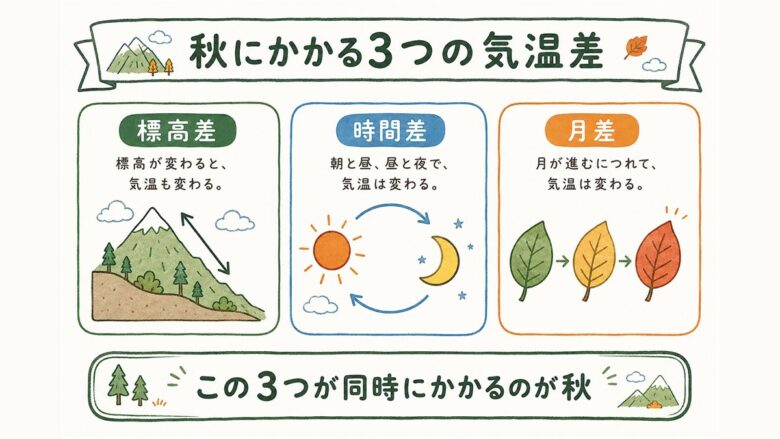 秋の登山にかかる3つの気温差。標高差・時間差・月差が同時にかかることを示した図解