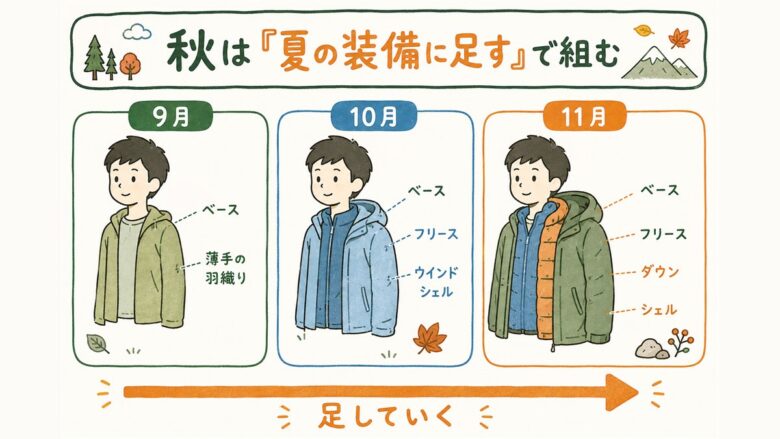 秋の登山の服装レイヤリング。9月は薄手の羽織り、10月はフリースとウインドシェル、11月はダウンを足す