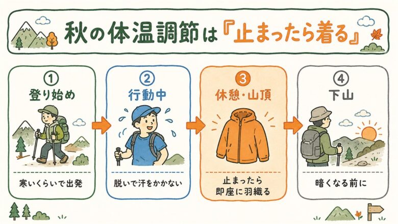 秋の登山の体温調節の手順。登り始めは寒いくらいで出発し、休憩・山頂で即座に羽織る4ステップ