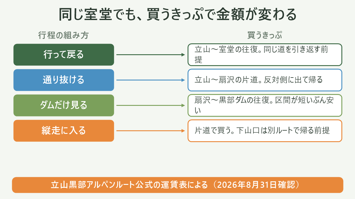 同じ室堂でも、買うきっぷで金額が変わる。左に行程の組み方、右に買うきっぷを並べた対応表の図解。行って戻る=立山〜室堂の往復。同じ道を引き返す前提/通り抜ける=立山〜扇沢の片道。反対側に出て帰る/ダムだけ見る=扇沢〜黒部ダムの往復。区間が短いぶん安い/縦走に入る=片道で買う。下山口は別ルートで帰る前提。図の下部に「立山黒部アルペンルート公式の運賃表による(2026年8月31日確認)」と注記。