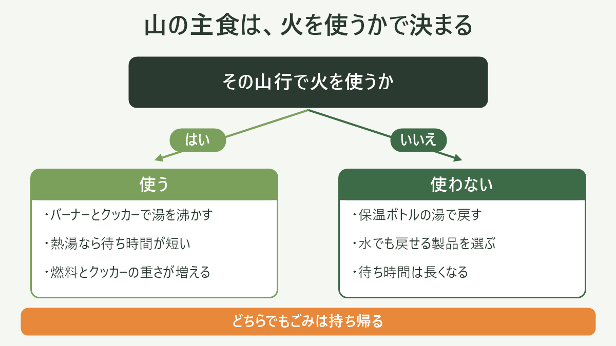 「湯を作る側/湯なしで戻す側」の分岐図。出発点を「その山行で火を使うか」とし、YES側にバーナー+クッカーで熱湯を作るルート(熱湯15分タイプ・熱湯約3分タイプ)、NO側に保温ボトルの湯または水で戻すルート(水60分タイプ・水約5分タイプ)を配置。それぞれの枝の先に「必要な湯量は担ぐ水に含める」「戻し時間は休憩時間に収める」の2つの確認項目を置く