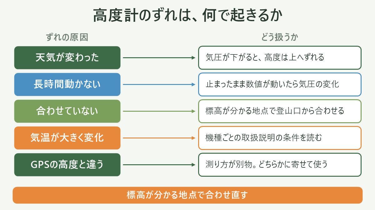高度計のずれは、何で起きるか