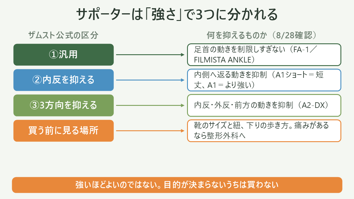 サポーターは「強さ」で3つに分かれる。左にザムスト公式の区分、右に何を抑えるものか(8/28確認)を並べた対応表の図解。①汎用=足首の動きを制限しすぎない(FA-1/FILMISTA ANKLE)/②内反を抑える=内側へ返る動きを抑制(A1ショート=短丈、A1=より強い)/③3方向を抑える=内反・外反・前方の動きを抑制(A2-DX)/買う前に見る場所=靴のサイズと紐、下りの歩き方。痛みがあるなら整形外科へ。図の下部に「強いほどよいのではない。目的が決まらないうちは買わない」と注記。