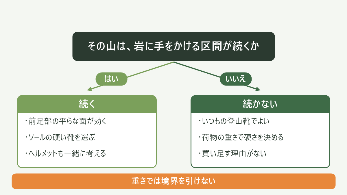 岩に手をかける区間が続くかどうかで、選ぶ靴が分かれる分岐