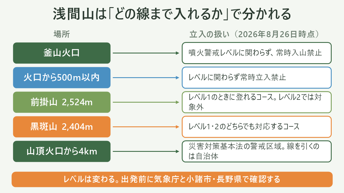 浅間山の3層構造と規制の非対称を示す同心円の図解。中心に「釜山(火口・2,568m)=レベルに関わらず常時入山禁止」、その周囲に「火口から500m以内=常時立入禁止」の円、次に「前掛山(2,524m)=噴火警戒レベル1のときのみ登山可」、さらに外側に「湯の平・Jバンド」、最も外側に「黒斑山(約2,404m)=レベル1・2どちらでも登山可」を配置。円の外側に「山頂火口から4km以内は災害対策基本法の警戒区域」と注記し、右側に「レベルが上がる=内側から順に歩けなくなる」という矢印を添えた図