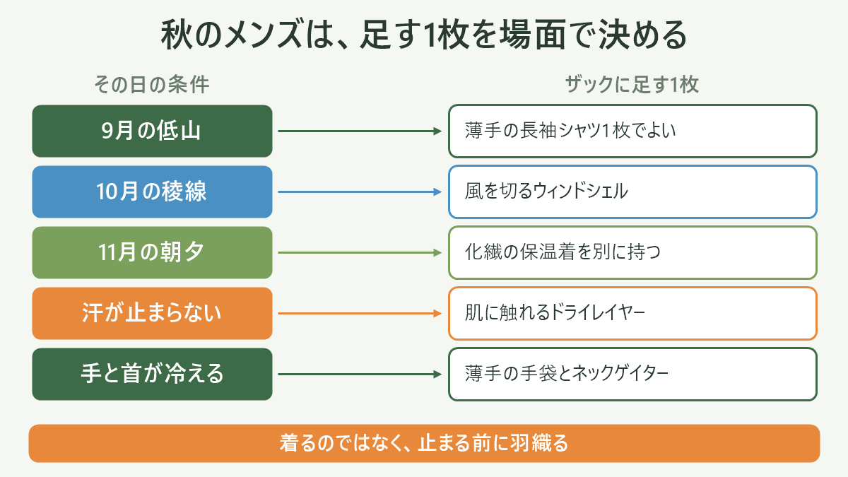 秋の条件ごとに、ザックへ足す1枚を対応させた表