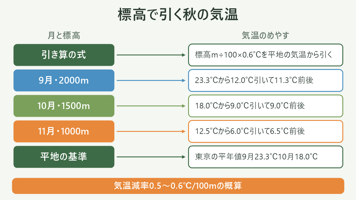 標高で引く秋の気温|登山の服装 秋 レディースの図解