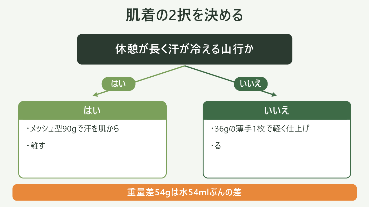 肌着の2択を決める|登山の服装 秋 レディースの図解