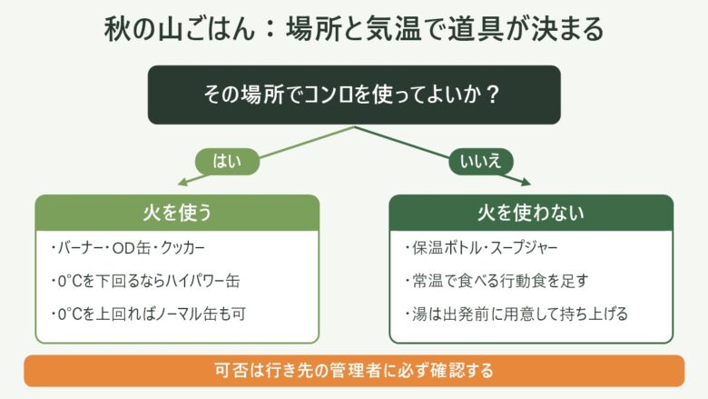 秋の山ごはん:その場所でコンロを使ってよいかと最低気温から、火を使う道具と使わない道具を分ける分岐図