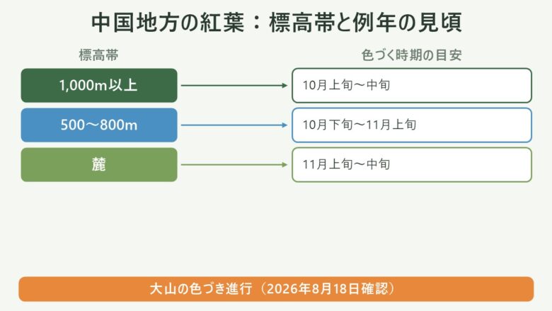 中国地方の紅葉登山:標高1,000m以上・500〜800m・麓の3つの標高帯と色づく時期の目安を並べた対応図