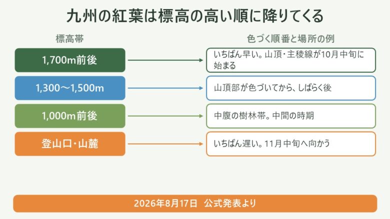 九州の紅葉が標高の高い順に降りてくる対応図。1,700m前後の山頂から登山口・山麓までの色づく順番
