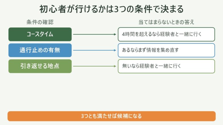 九州の紅葉登山で初心者が行けるかを決める3つの条件の判定図。コースタイム・通行止め・引き返せる地点