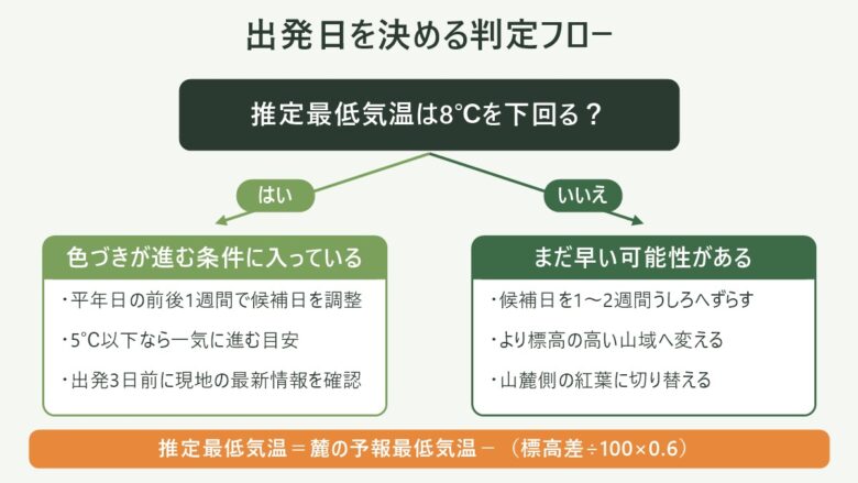 紅葉登山の時期の図解。出発日を決める判定フロー。推定最低気温は8℃を下回る? という問いで分岐し、はいの場合は色づきが進む条件に入っている(平年日の前後1週間で候補日を調整、5℃以下なら一気に進む目安、出発3日前に現地の最新情報を確認)、いいえの場合はまだ早い可能性がある(候補日を1〜2週間うしろへずらす、より標高の高い山域へ変える、山麓側の紅葉に切り替える)。推定最低気温=麓の予報最低気温−(標高差÷100×0.6)