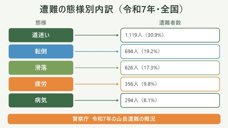 秋の山岳遭難の態様別内訳。道迷い1,119人、転倒694人、滑落626人、疲労356人、病気294人(警察庁 令和7年)