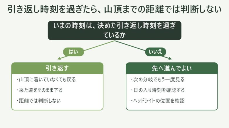 登山で引き返し時刻を過ぎたかどうかで行動を分ける判定図。過ぎていれば山頂に着いていなくても引き返す