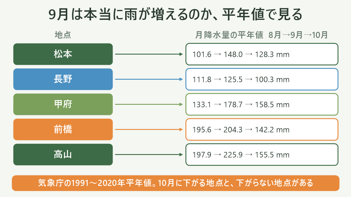 松本・長野・甲府・前橋・高山の5地点について、8月・9月・10月の月降水量平年値(1991〜2020年)を折れ線で並べた図。松本と甲府は9月に大きく上がって10月も8月より高い位置に残り、長野・前橋・高山は9月の山を越えたあと10月に8月を下回るところまで落ちる、という2つの型の違いが一目で分かる形にする。