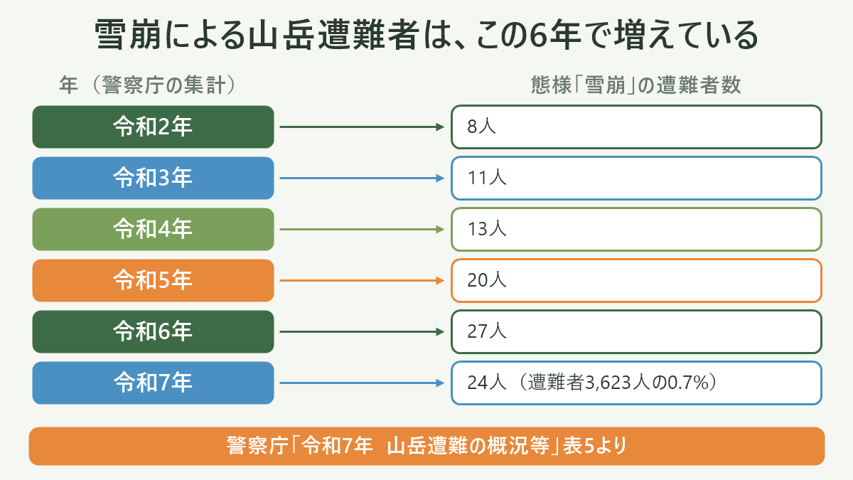 雪崩による山岳遭難者は、この6年で増えている。左に年(警察庁の集計)、右に態様「雪崩」の遭難者数を並べた対応表の図解。令和2年=8人/令和3年=11人/令和4年=13人/令和5年=20人/令和6年=27人/令和7年=24人(遭難者3,623人の0.7%)。図の下部に「警察庁「令和7年 山岳遭難の概況等」表5より」と注記。