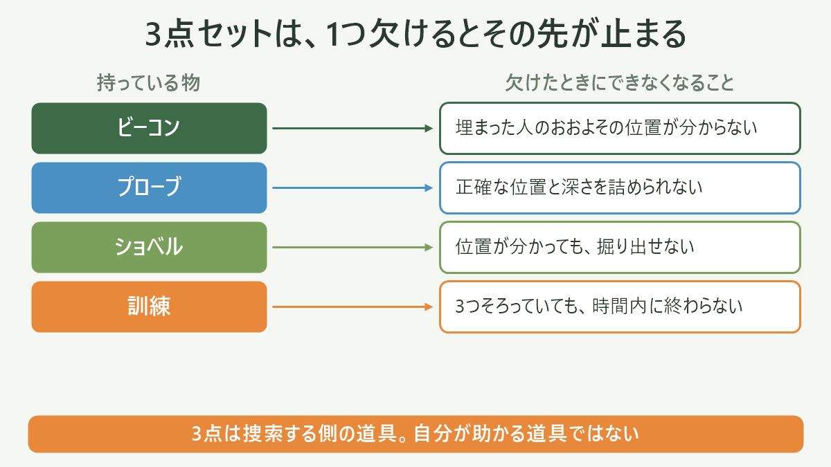 3点セットは、1つ欠けるとその先が止まる。左に持っている物、右に欠けたときにできなくなることを並べた対応表の図解。ビーコン=埋まった人のおおよその位置が分からない/プローブ=正確な位置と深さを詰められない/ショベル=位置が分かっても、掘り出せない/訓練=3つそろっていても、時間内に終わらない。図の下部に「3点は捜索する側の道具。自分が助かる道具ではない」と注記。