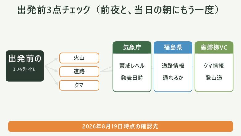 磐梯山の登山の出発前3点チェック。火山は気象庁、道路は福島県、クマと登山道は裏磐梯ビジターセンターで確認する