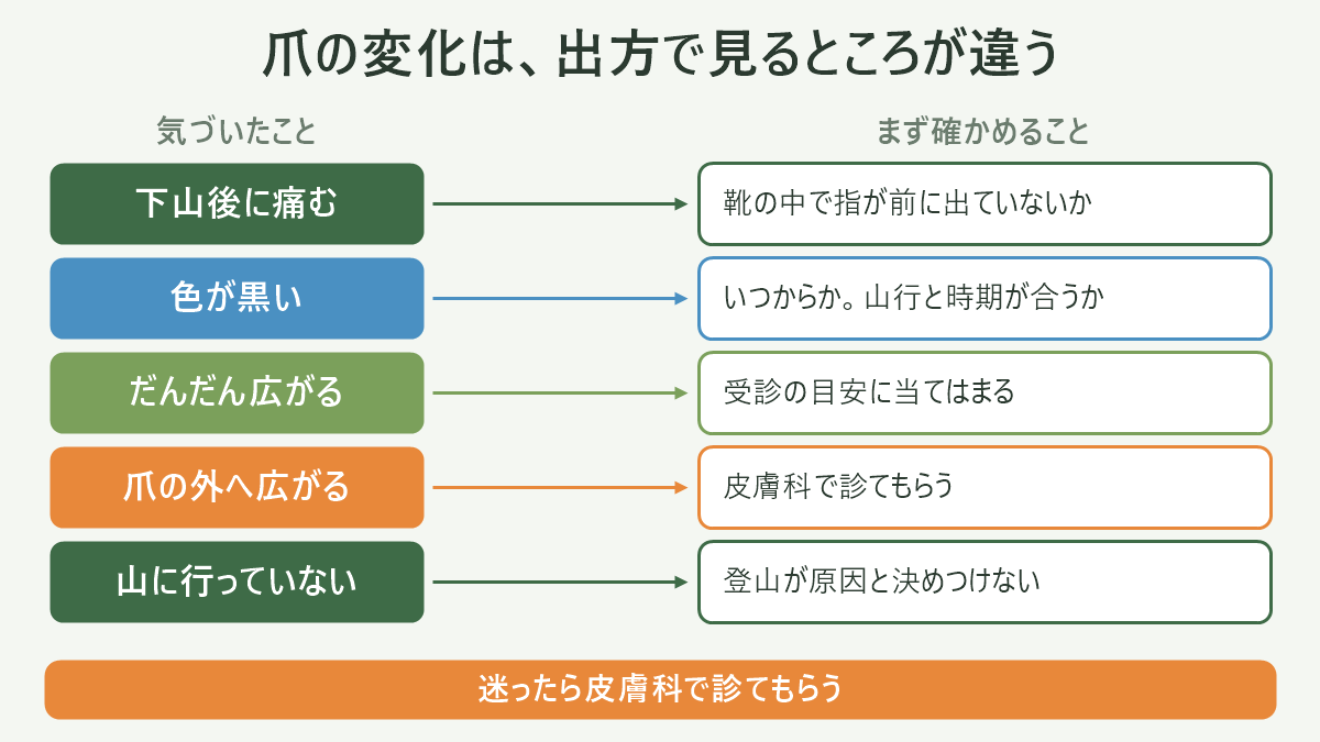 爪の変化の出方ごとに、まず確かめることの対応