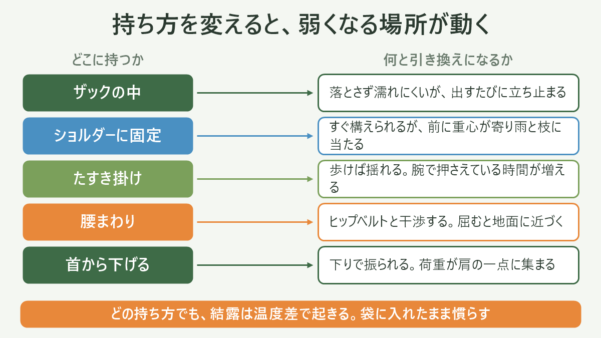 カメラの持ち方を変えると、弱くなる場所が動く