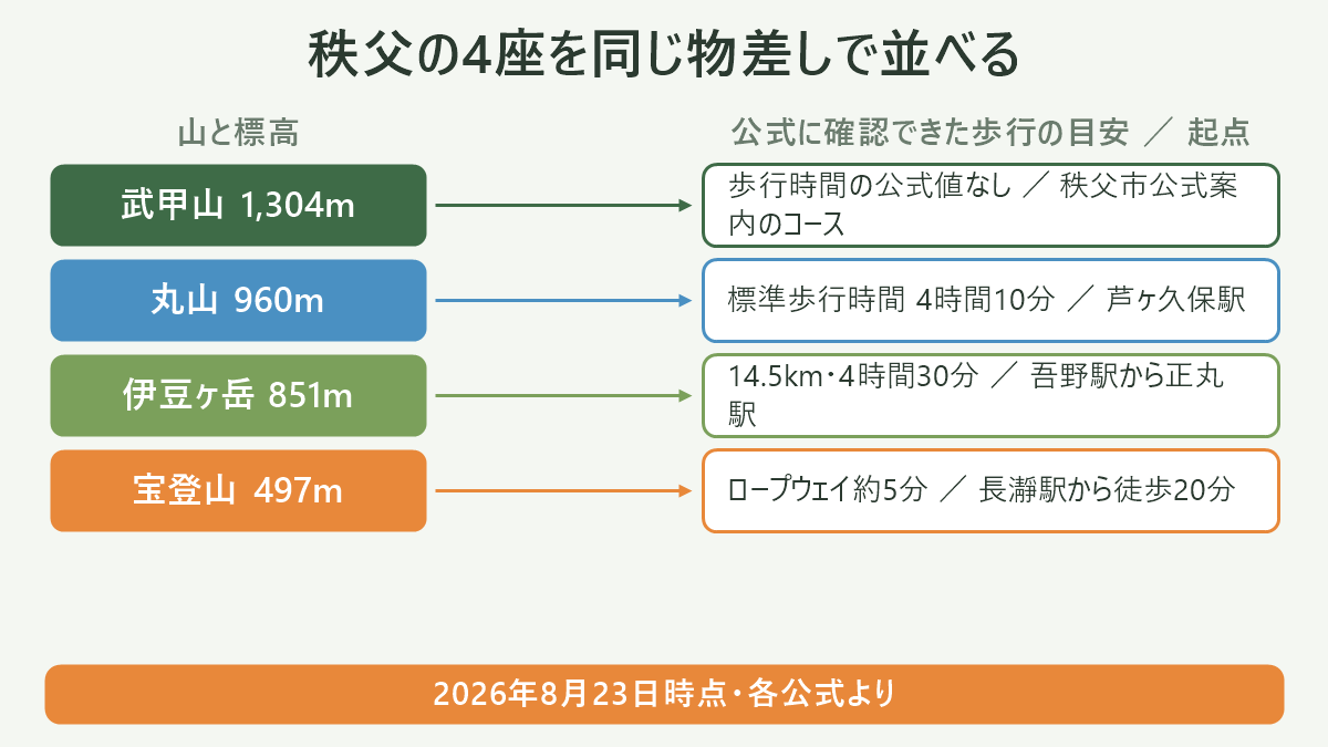 秩父の4座を対応関係で並べた図。武甲山1,304m・丸山960m・伊豆ヶ岳851m・宝登山497mの4つを縦に並べ、それぞれに「公式に確認できた歩行の目安」(武甲山=公式値なし、丸山=標準歩行時間4時間10分、伊豆ヶ岳=14.5km・4時間30分、宝登山=ロープウェイ約5分)と「起点駅」(武甲山=秩父市公式案内のコース、丸山=芦ヶ久保駅、伊豆ヶ岳=吾野駅から正丸駅、宝登山=長瀞駅徒歩20分)を対応づける。グラフ・目盛り・折れ線は使わず、山名と数値の対応表として描く