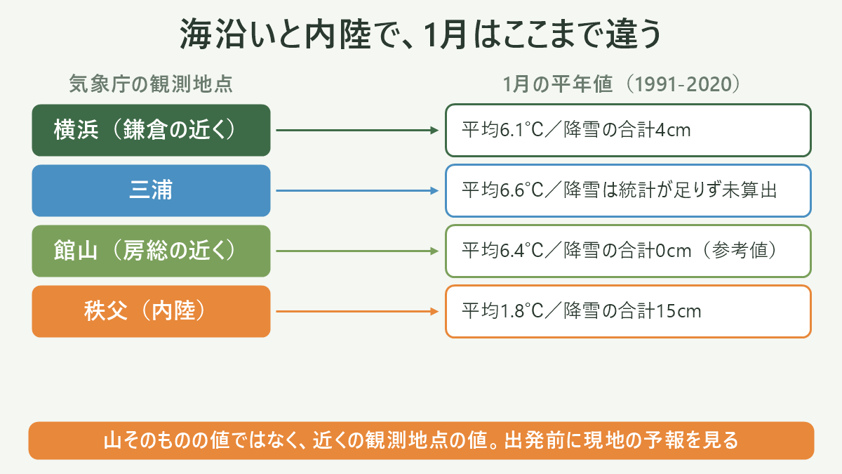 関東の冬の雪の分かれ方を示す断面図。左に「日本海」、中央に「日本列島中央の山脈」、右に「太平洋側(関東の海沿い)」を配置し、日本海側で発達した雪雲が山脈にぶつかって雪を落とし、越えた先では乾いた風になって晴天になりやすいという流れを矢印で示す。図の下段に横並びの4つの箱を置き、「横浜 1月平均6.1℃/降雪合計4cm」「三浦 1月平均6.6℃/降雪は統計不足で値なし(「///」は0cmではない)」「館山 1月平均6.4℃/降雪0cm(参考値)」「秩父 1月平均1.8℃/降雪合計15cm」と平年値(1991-2020)を並べ、秩父の箱だけ色を変えて内陸比較地点であることを示す。右端に「※鎌倉市・富津市・南房総市に気象庁観測地点はなく、近隣の代理地点の値」と注記を添えた図解