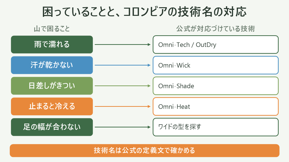 困っていることと、効くオムニ技術の対応