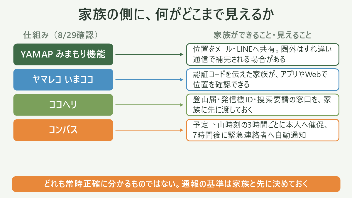 家族の側に、何がどこまで見えるか。左に仕組み(8/29確認)、右に家族ができること・見えることを並べた対応表の図解。YAMAP みまもり機能=位置をメール・LINEへ共有。圏外はすれ違い通信で補完される場合がある/ヤマレコ いまココ=認証コードを伝えた家族が、アプリやWebで位置を確認できる/ココヘリ=登山届・発信機ID・捜索要請の窓口を、家族に先に渡しておく/コンパス=予定下山時刻の3時間ごとに本人へ催促、7時間後に緊急連絡者へ自動通知。図の下部に「どれも常時正確に分かるものではない。通報の基準は家族と先に決めておく」と注記。