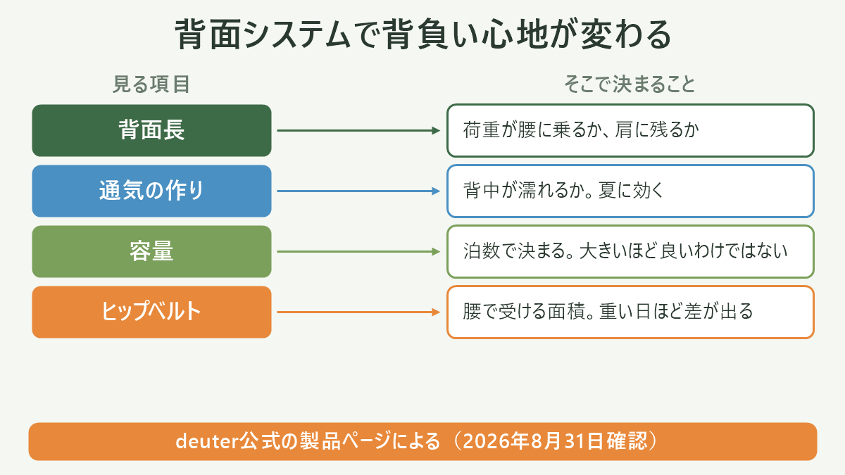 背面システムで背負い心地が変わる。左に見る項目、右にそこで決まることを並べた対応表の図解。背面長=荷重が腰に乗るか、肩に残るか/通気の作り=背中が濡れるか。夏に効く/容量=泊数で決まる。大きいほど良いわけではない/ヒップベルト=腰で受ける面積。重い日ほど差が出る。図の下部に「deuter公式の製品ページによる(2026年8月31日確認)」と注記。