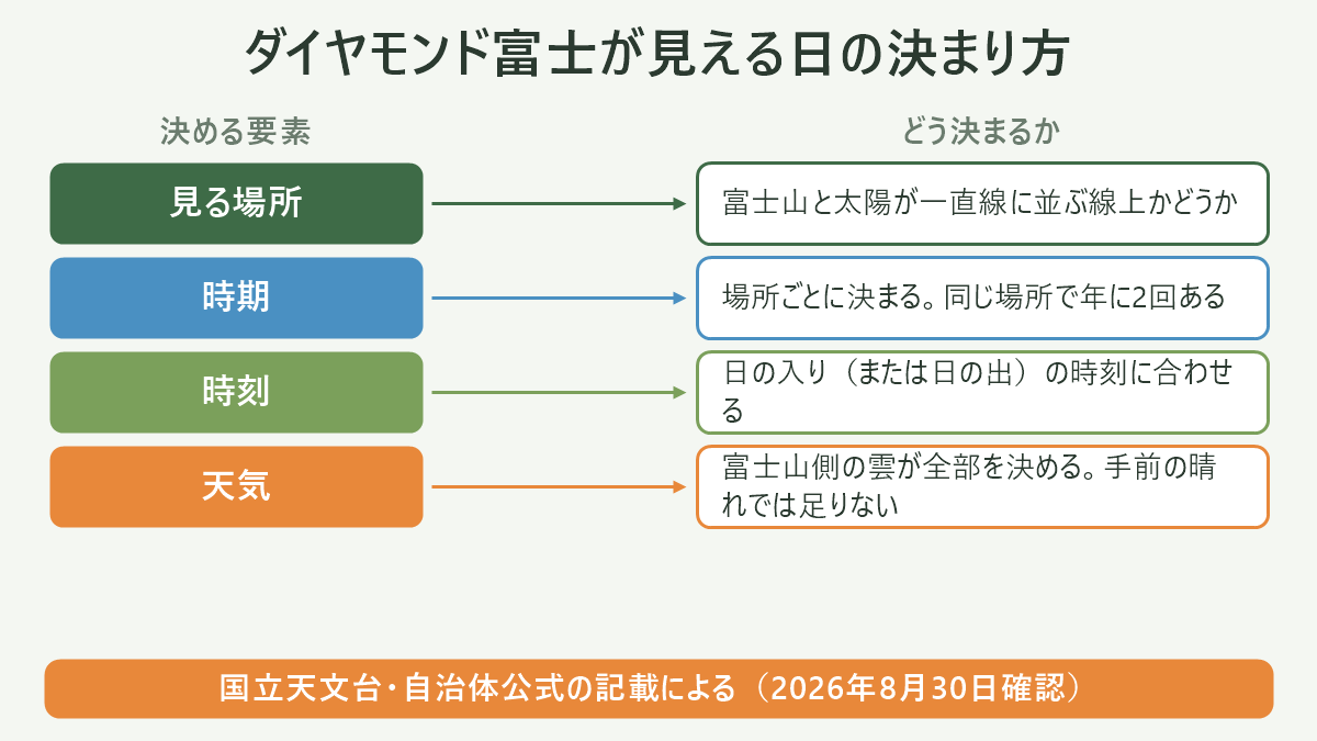 ダイヤモンド富士が見える日の決まり方。左に決める要素、右にどう決まるかを並べた対応表の図解。見る場所=富士山と太陽が一直線に並ぶ線上かどうか/時期=場所ごとに決まる。同じ場所で年に2回ある/時刻=日の入り(または日の出)の時刻に合わせる/天気=富士山側の雲が全部を決める。手前の晴れでは足りない。図の下部に「国立天文台・自治体公式の記載による(2026年8月30日確認)」と注記。