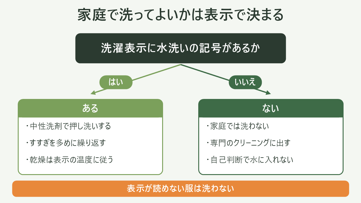 手持ちのダウンジャケットを「家庭で洗える/洗ってはいけない」に振り分ける分岐図。出発点は「洗濯表示を見る」。1つ目の分岐は水洗い記号(桶の記号)が×かどうかで、×なら「家庭洗濯不可・専門クリーニングへ」。2つ目の分岐は防水加工・シームレス(ノーステッチ)加工の有無で、あれば「メーカー窓口へ確認」。3つ目の分岐はタンブル乾燥記号の点の数(2点=高温80℃上限/1点=低温60℃上限/×=乾燥機不可)で、乾燥方法の選択に分ける。すべて通過した場合のみ「家庭で洗える」に到達する。