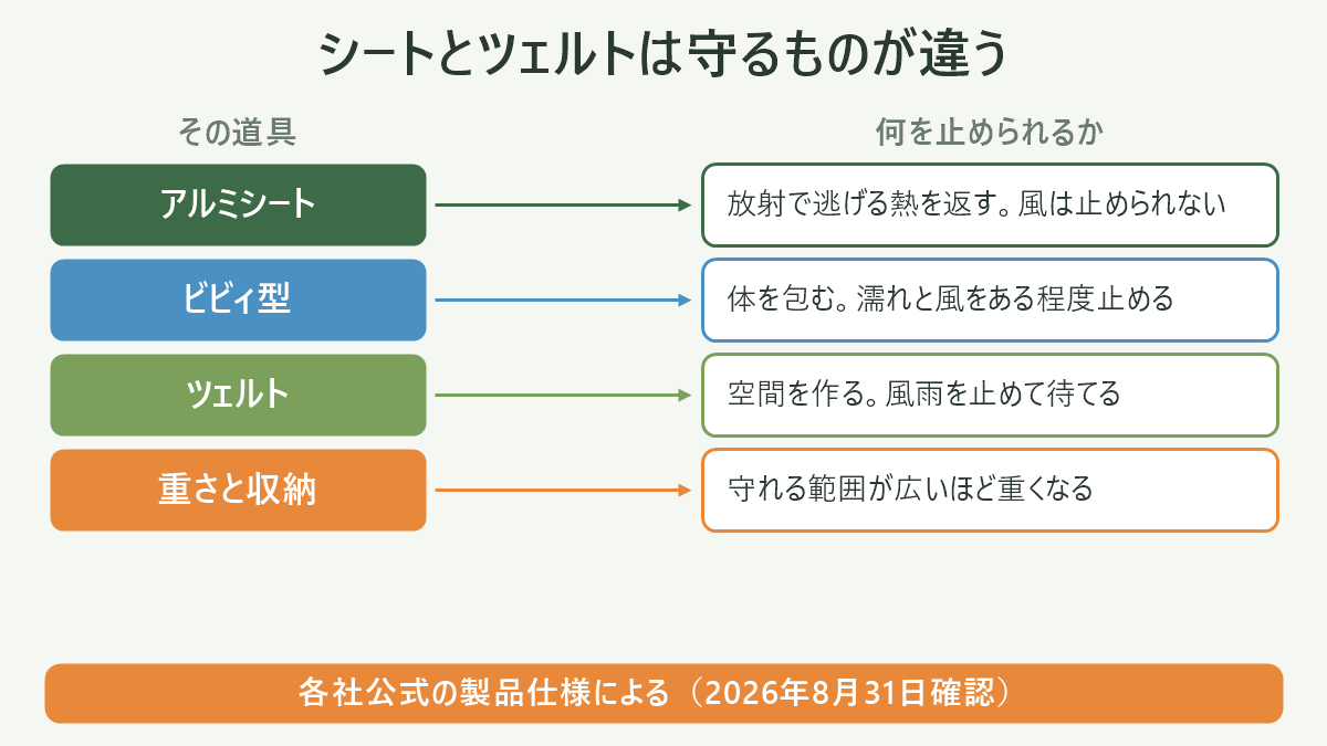 シートとツェルトは守るものが違う。左にその道具、右に何を止められるかを並べた対応表の図解。アルミシート=放射で逃げる熱を返す。風は止められない/ビビィ型=体を包む。濡れと風をある程度止める/ツェルト=空間を作る。風雨を止めて待てる/重さと収納=守れる範囲が広いほど重くなる。図の下部に「各社公式の製品仕様による(2026年8月31日確認)」と注記。