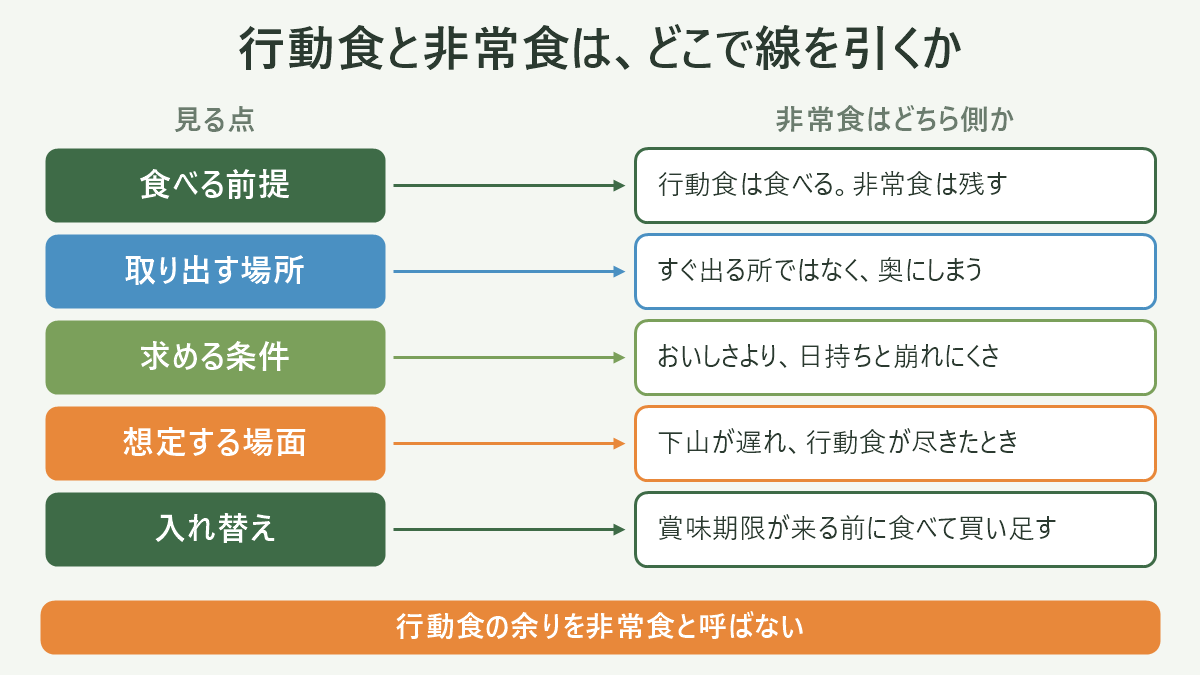 行動食と非常食は、どこで線を引くか
