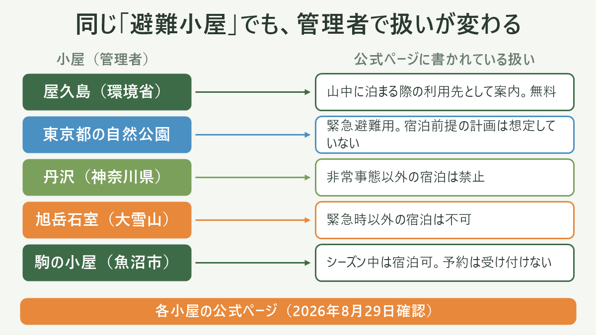 同じ「避難小屋」でも、管理者で扱いが変わる。左に小屋(管理者)、右に公式ページに書かれている扱いを並べた対応表の図解。屋久島(環境省)=山中に泊まる際の利用先として案内。無料/東京都の自然公園=緊急避難用。宿泊前提の計画は想定していない/丹沢(神奈川県)=非常事態以外の宿泊は禁止/旭岳石室(大雪山)=緊急時以外の宿泊は不可/駒の小屋(魚沼市)=シーズン中は宿泊可。予約は受け付けない。図の下部に「各小屋の公式ページ(2026年8月29日確認)」と注記。