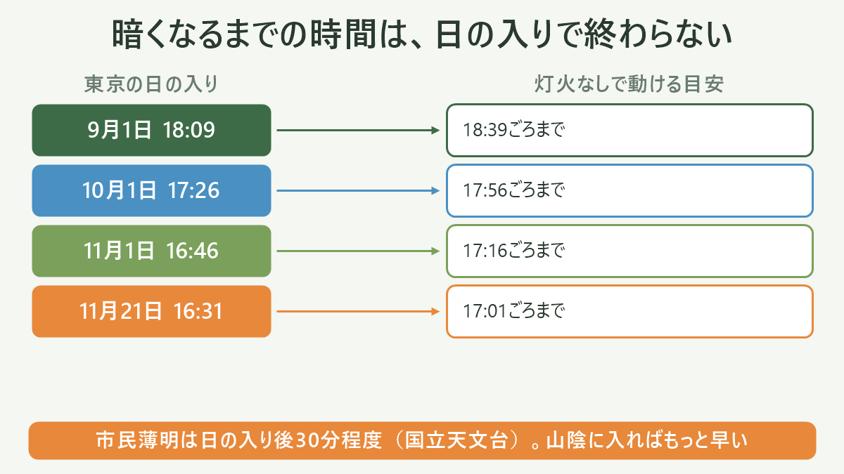 暗くなるまでの時間は、日の入りで終わらない。左に東京の日の入り、右に灯火なしで動ける目安を並べた対応表の図解。9月1日 18:09=18:39ごろまで/10月1日 17:26=17:56ごろまで/11月1日 16:46=17:16ごろまで/11月21日 16:31=17:01ごろまで。図の下部に「市民薄明は日の入り後30分程度(国立天文台)。山陰に入ればもっと早い」と注記。