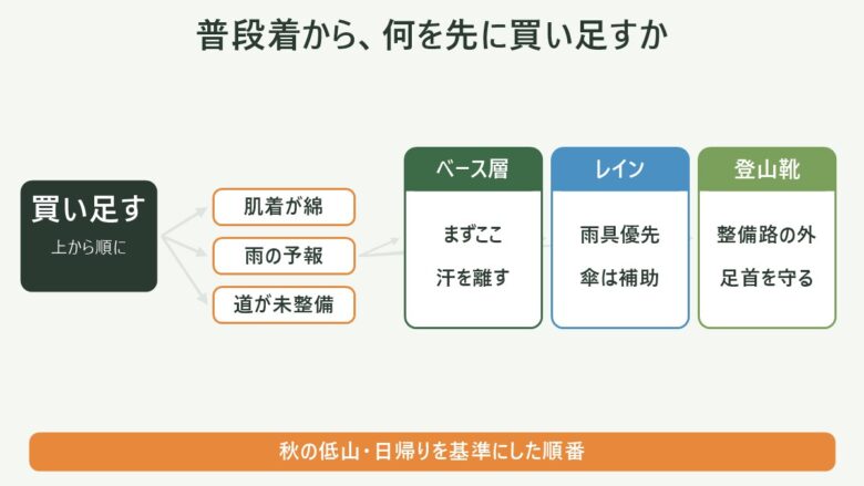 普段着から登山装備を買い足す順番の分岐図。肌着が綿ならベース層、雨の予報ならレインウェア、道が未整備なら登山靴を先に買う