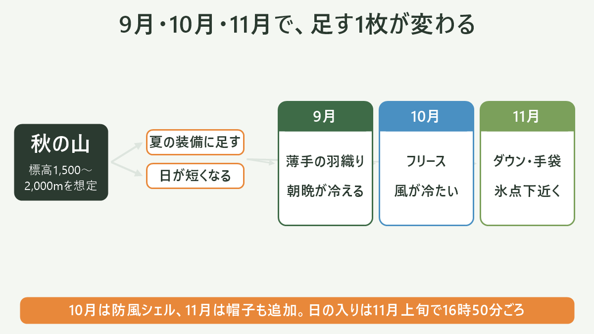 秋の登山で月ごとに足す1枚が変わる対応図。9月は薄手の羽織り、10月はフリース、11月はダウンと手袋。標高1500〜2000mを想定