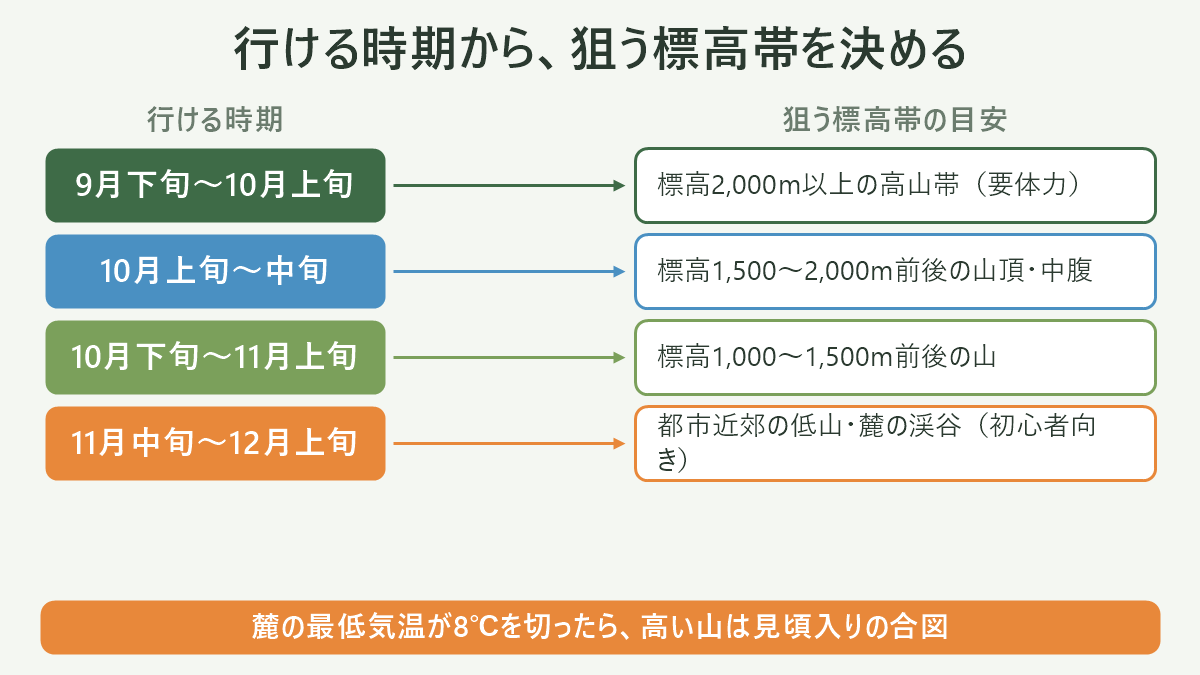 紅葉登山で行ける時期から狙う標高帯を決める対応表。9月下旬〜10月上旬は標高2000m以上、10月上旬〜中旬は1500〜2000m、10月下旬〜11月上旬は1000〜1500m、11月中旬〜12月上旬は都市近郊の低山